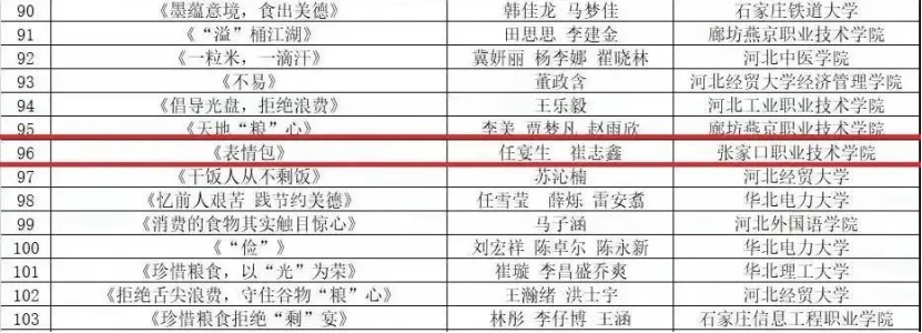 喜报 | beat365官网学生作品荣获河北省高校“食光正好，拒绝剩宴”作品征集二等奖和三等奖