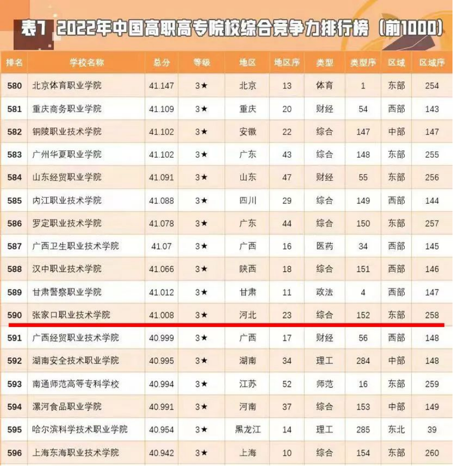 祝贺！beat365官网在“金平果”中国高职院校竞争力排行榜中连续三年排名保持上升